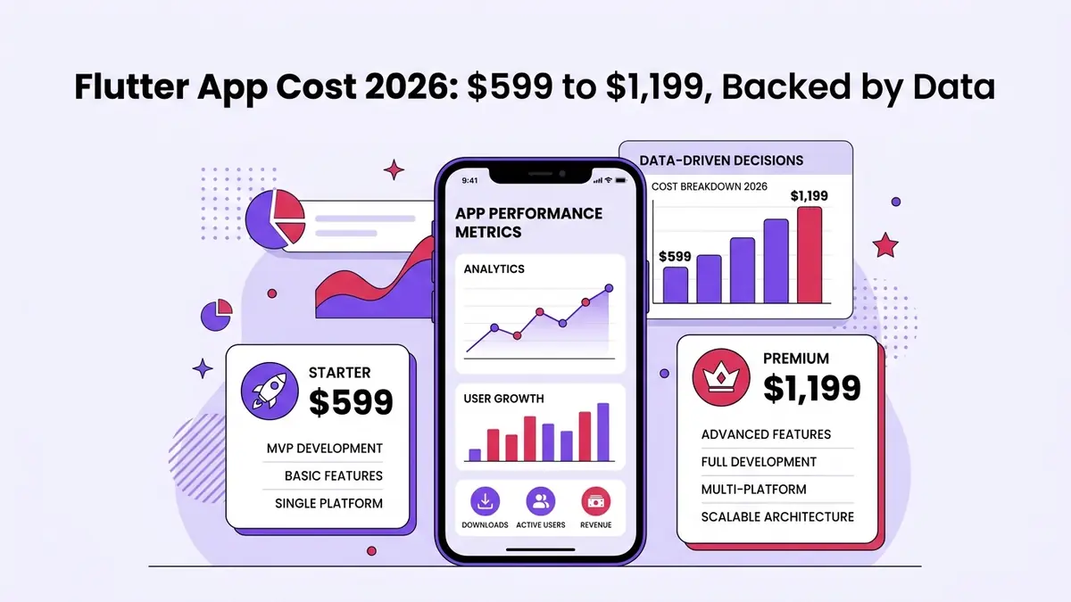 Flutter App Cost 2026: $599 to $1,199, Backed by Data
